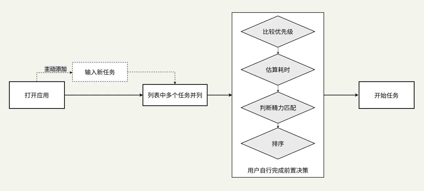 传统清单式任务管理的决策流程图