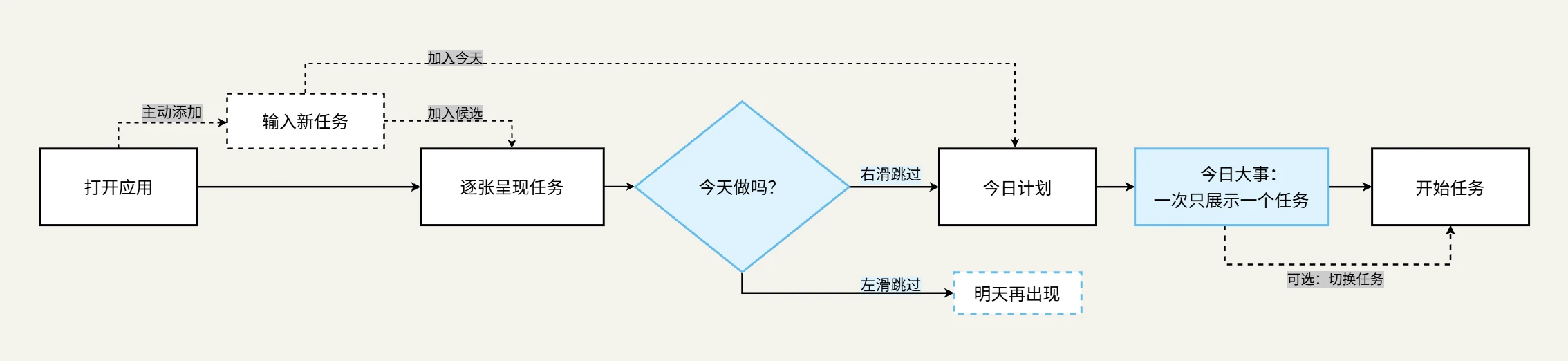 Anew 渐进式选择的交互流程图